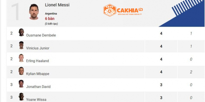 Cuộc đua Vua phá lưới đang nghiêng về Messi